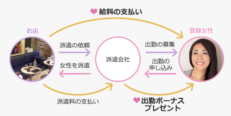派遣の仕組みの説明